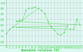 Courbe de l'humidit relative pour Dijon / Longvic (21)
