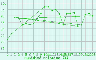 Courbe de l'humidit relative pour Aberdaron