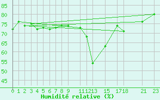 Courbe de l'humidit relative pour Kvitfjell