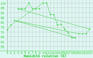 Courbe de l'humidit relative pour Capelle aan den Ijssel (NL)