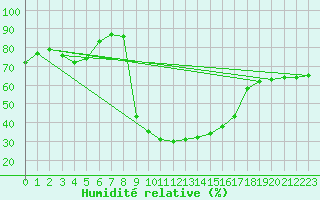 Courbe de l'humidit relative pour Cevio (Sw)