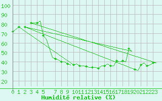 Courbe de l'humidit relative pour Stavanger / Sola