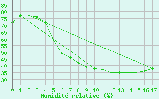 Courbe de l'humidit relative pour Kiikala lentokentt