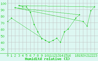 Courbe de l'humidit relative pour Larissa Airport