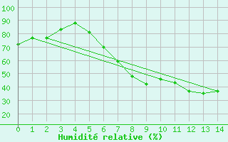 Courbe de l'humidit relative pour Moorgrund Graefen-Ni