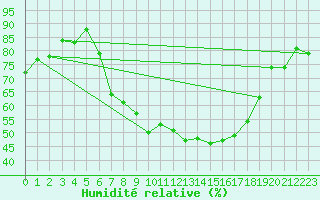 Courbe de l'humidit relative pour Schauenburg-Elgershausen