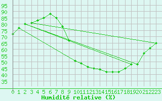 Courbe de l'humidit relative pour Sallles d'Aude (11)