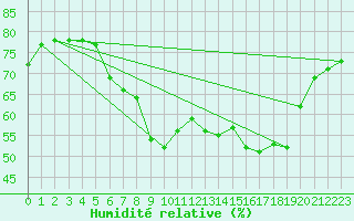 Courbe de l'humidit relative pour Chteau-Chinon (58)