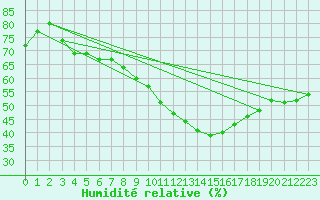 Courbe de l'humidit relative pour Istres (13)