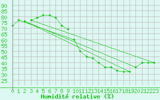 Courbe de l'humidit relative pour Orange (84)