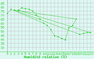 Courbe de l'humidit relative pour Stuttgart / Schnarrenberg