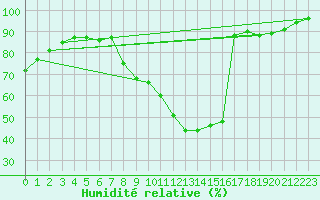 Courbe de l'humidit relative pour Orange (84)