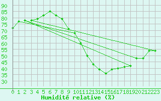 Courbe de l'humidit relative pour Rnenberg