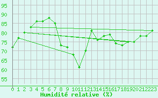 Courbe de l'humidit relative pour Lyon - Bron (69)