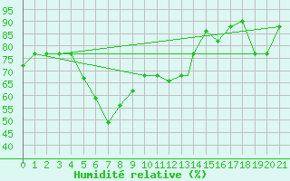 Courbe de l'humidit relative pour Canakkale