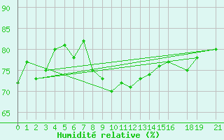 Courbe de l'humidit relative pour Thorshavn