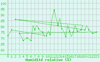 Courbe de l'humidit relative pour Isle Of Man / Ronaldsway Airport
