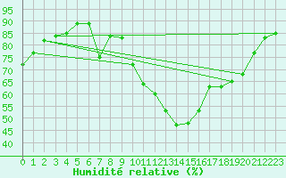 Courbe de l'humidit relative pour Luc-sur-Orbieu (11)