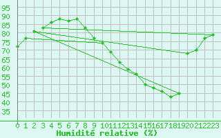 Courbe de l'humidit relative pour Laval (53)