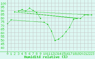 Courbe de l'humidit relative pour Bamberg