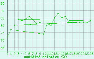 Courbe de l'humidit relative pour Gjilan (Kosovo)