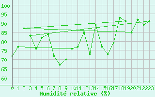 Courbe de l'humidit relative pour Biscarrosse (40)