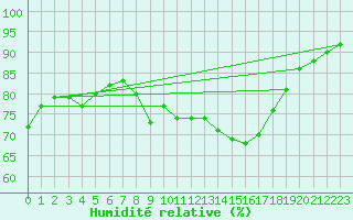 Courbe de l'humidit relative pour Leucate (11)