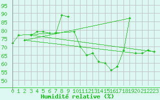 Courbe de l'humidit relative pour Lippstadt-Boekenfoer