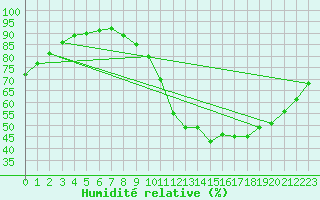 Courbe de l'humidit relative pour Lagny-sur-Marne (77)
