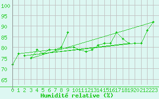 Courbe de l'humidit relative pour Humain (Be)