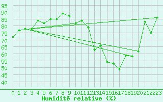 Courbe de l'humidit relative pour Bruxelles (Be)