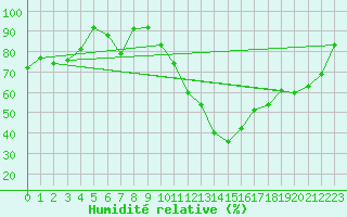Courbe de l'humidit relative pour Binn