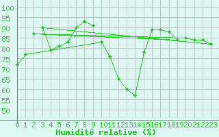 Courbe de l'humidit relative pour Sattel-Aegeri (Sw)