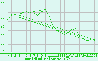 Courbe de l'humidit relative pour Als (30)