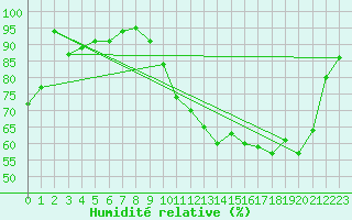 Courbe de l'humidit relative pour Cambrai / Epinoy (62)