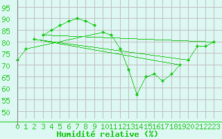 Courbe de l'humidit relative pour Cap Ferret (33)