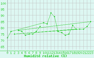 Courbe de l'humidit relative pour Leinefelde