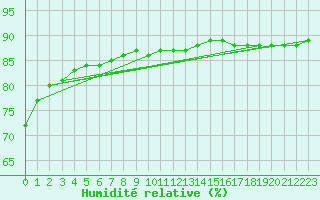 Courbe de l'humidit relative pour L'Huisserie (53)