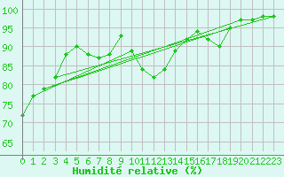 Courbe de l'humidit relative pour Dundrennan