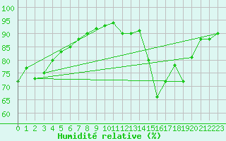 Courbe de l'humidit relative pour Coulommes-et-Marqueny (08)