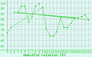 Courbe de l'humidit relative pour Bergn / Latsch