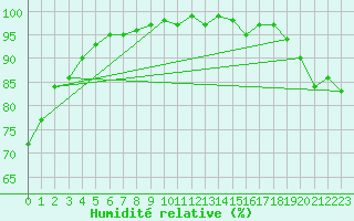 Courbe de l'humidit relative pour Johnstown Castle