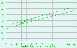 Courbe de l'humidit relative pour Chilpancingo, Gro.