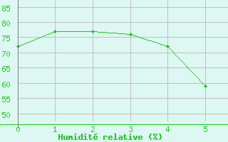 Courbe de l'humidit relative pour Kiikala lentokentt
