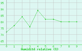 Courbe de l'humidit relative pour Strahan Airport Aws