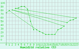 Courbe de l'humidit relative pour Yecla