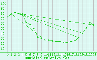 Courbe de l'humidit relative pour Slubice