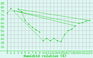 Courbe de l'humidit relative pour Fagernes Leirin