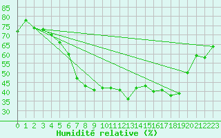 Courbe de l'humidit relative pour Erzurum Bolge