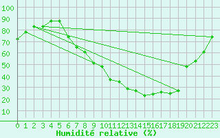 Courbe de l'humidit relative pour Gafsa